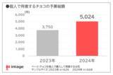 「バレンタインの予算は前年比1.3倍と大幅増」の画像1