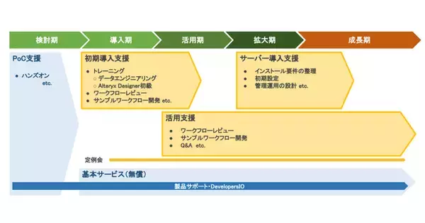 データ加工・分析ツール「Alteryx」技術支援パッケージ提供開始！20％オフ記念キャンペーンも同時スタート
