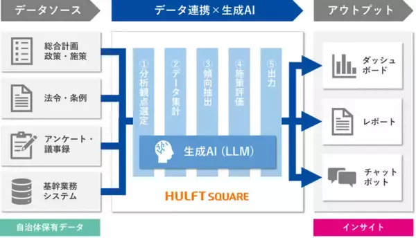 セゾンテクノロジー、目黒区・地方公共団体情報システム機構と自治体保有データと生成AIを活用して政策企画の評価実証
