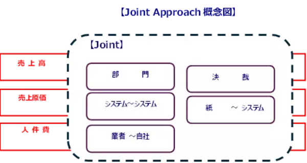 初期内部統制整備アクション・メソッド『Joint Approach Tools』の提供開始
