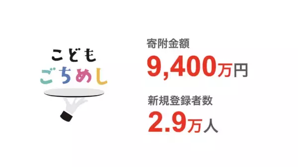 こどもごちめし、2025年の寄附金9,400万円・登録者数2.9万人増加ー支援の輪が全国に拡大