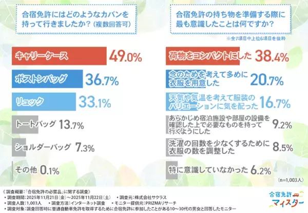 「【合宿免許の持ち物実態を調査】準備の際に意識したことは「荷物をコンパクトに」！「持って行ってよかった」「なくても困らなかった」リアルな荷造り事情を公開」の画像