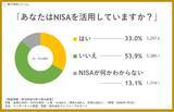 「【NISA利用状況】全国1万人の3人に1人がNISAを活用。20代では「NISAが何かわからない」が2割超え」の画像1