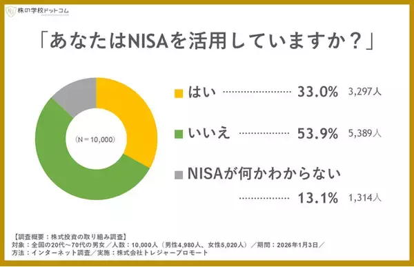 【NISA利用状況】全国1万人の3人に1人がNISAを活用。20代では「NISAが何かわからない」が2割超え