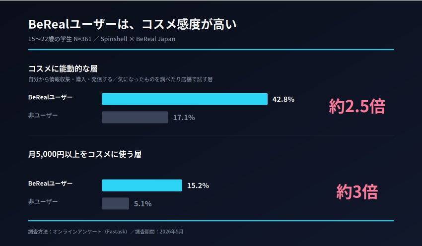 【BeRealz】“何を使うか”より、“誰が使ってるか”。Z世代のコスメ選びを動かす、BeRealの「友達のリアル」