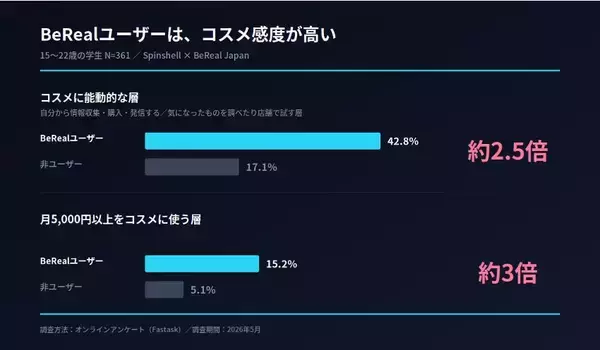 「【BeRealz】“何を使うか”より、“誰が使ってるか”。Z世代のコスメ選びを動かす、BeRealの「友達のリアル」」の画像