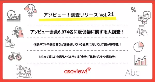 【アソビュー！調査リリース】ノベルティや販促物に関する調査！販促を目的としたプレゼントキャンペーンで体験ギフトや旅行券などを提供している企業に対しては7割が好印象
