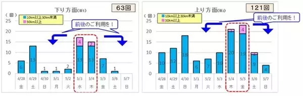 ゴールデンウィーク期間の高速道路における渋滞予測について【首都圏版】