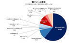 「ビジネスメール環境は「Microsoft 365」が6割」の画像1