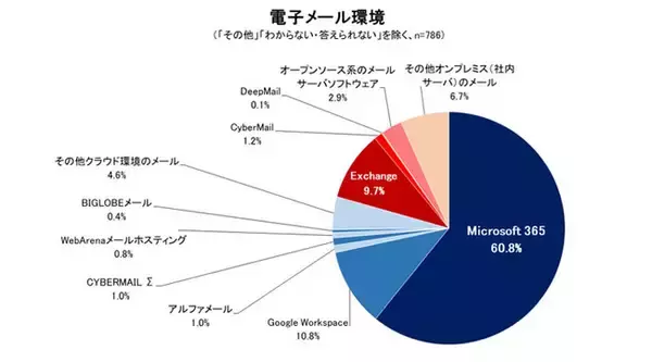 ビジネスメール環境は「Microsoft 365」が6割