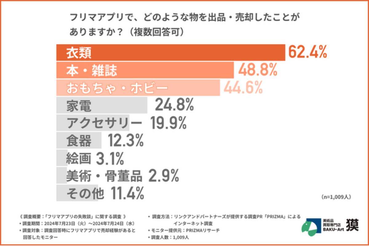 フリマアプリ利用者1,009名に調査】約2人に1人がフリマアプリの“適正 