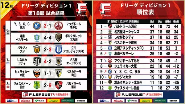 熾烈な上位リーグ進出争い、湘南ベルマーレが再び6位に浮上！第18節｜12月6日～8日 試合結果＆ベスト5【Ｆリーグ2024-2025 ディビジョン1】今こそ最高のフットサルを