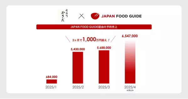 インバウンド向け飲食店予約サービス「JAPAN FOOD GUIDE」、掲載寿司店が2ヶ月で予約売上1,000万円超を達成！