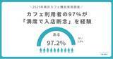 「【調査リリース】カフェ利用者の97%が「満席で入店断念」を経験 8割が「最終的に諦めた」経験も」の画像1