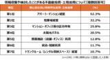 「トランクルームを含む不動産投資・土地活用に関する実態を調査　不動産投資では「安定収益性」が6割でトップ、そのほか「管理効率」が重視される傾向に」の画像1