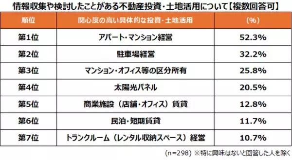 トランクルームを含む不動産投資・土地活用に関する実態を調査　不動産投資では「安定収益性」が6割でトップ、そのほか「管理効率」が重視される傾向に