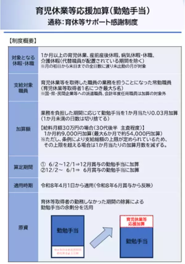 【福島県南相馬市】「取得する人」も「支える人」も、みんなが笑顔に！東北初(※)！育休等を支える仲間に報いる「育児休業等応援加算」をスタート　※本市調べ