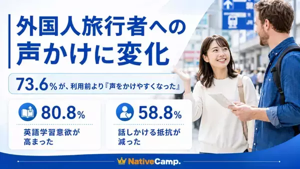 【外国人旅行者への “声かけ” に変化】ネイティブキャンプ会員390名を対象に調査、73.6％が「声をかけやすくなった」と回答