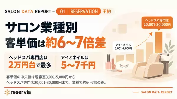 サロンの客単価は業種で約6～7倍差