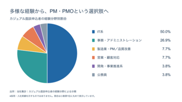 あなたの経験を、PM・PMOという次のキャリアへ。入社お祝い金100万円キャンペーンを11月30日まで延長　　日本プロジェクトソリューションズ株式会社