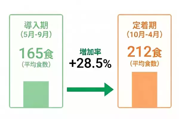 「品川区とキユーピーが共創「しながわボウル」が2年目へ　区役所食堂から地域コミュニティへ提供場所を拡大」の画像