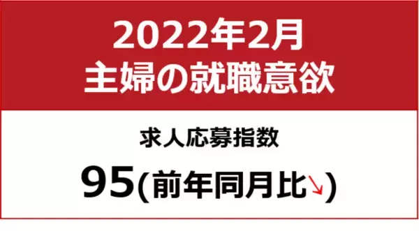 【主婦の就職意欲調査 2022年2月】主婦求人の応募指数95（前年同月比-17）