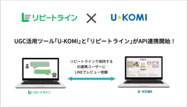D2C特化のLINE拡張サービス『リピートライン』が、高機能レビューASPサービス『U-KOMI』とのAPI連携を対応開始