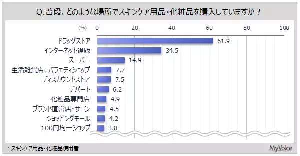【化粧品に関する調査】スキンケア用品・化粧品の購入場所は「ドラッグストア」が使用者の6割強、「ネット通販」が約35％。選ぶ際に安全性や環境配慮で重視することがある人は使用者の6割弱