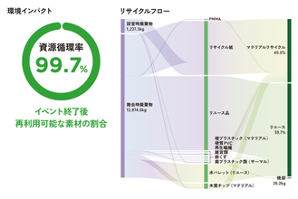 設計段階から「捨てない」をデザインし、廃棄物限りなくゼロのイベント運営に　大阪・関西万博「サーキュラーエコノミー研究所」にて資源循環率99.7%を達成。