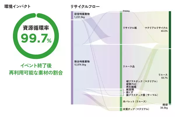 設計段階から「捨てない」をデザインし、廃棄物限りなくゼロのイベント運営に　大阪・関西万博「サーキュラーエコノミー研究所」にて資源循環率99.7%を達成。