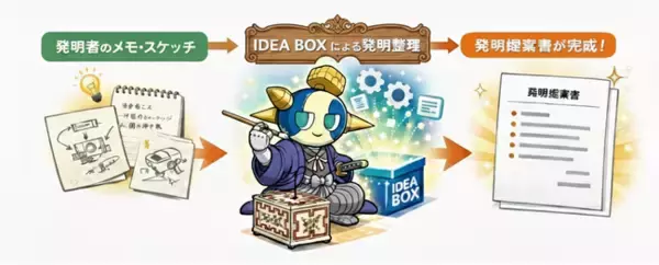【AI Samurai ONE 活用事例１.】発明メモから発明提案書へ - 『IDEA BOX』機能活用例 -