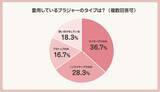 「「ブラジャーの日」に合わせて実施した2,000名調査で見えた“令和のブラ事情”「愛用しているブラジャータイプの実態」や「年代別での違い」の傾向も明らかに」の画像1