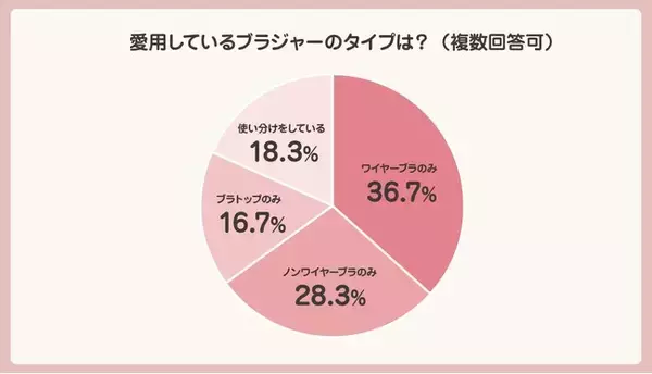 「ブラジャーの日」に合わせて実施した2,000名調査で見えた“令和のブラ事情”「愛用しているブラジャータイプの実態」や「年代別での違い」の傾向も明らかに