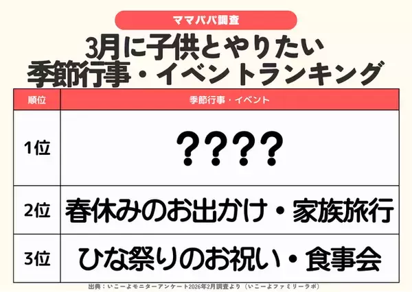 発表！３月に挑戦したいことランキング　1位は「お花見・公園ピクニック」64.1％　春休み旅行やひな祭りも半数超え／ファミリーの3月の過ごし方トレンド調査第1弾