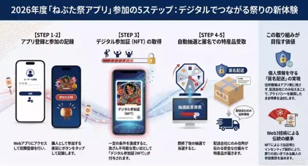 Web3技術を活用した地方創生を実現する「ねぶた祭DAO」の実証実験第2弾を開始