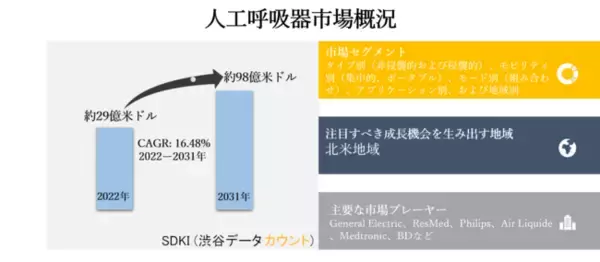 世界の人工呼吸器市場ータイプ別（非侵襲的および侵襲的）、モビリティ別（集中的、ポータブル）、モード別（組み合わせ、体積、圧力）、アプリケーション別、および地域別ー予測2022ー2031年