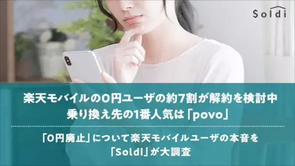 楽天モバイルの0円ユーザーの約7割が解約を検討中、乗り換え先の1番人気は「povo」！「0円廃止」について楽天モバイルユーザーの本音を「Soldi」が大調査