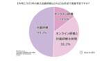 「【2023年新入社員研修に関する動向調査】対面研修の実施企業は前年比＋12%上昇で5割に。オンラインと対面を合わせた研修も定着」の画像1