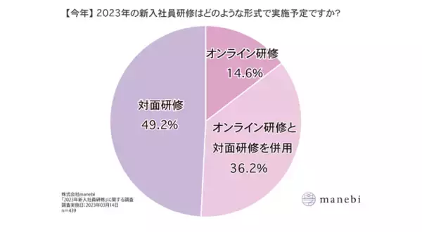 【2023年新入社員研修に関する動向調査】対面研修の実施企業は前年比＋12%上昇で5割に。オンラインと対面を合わせた研修も定着