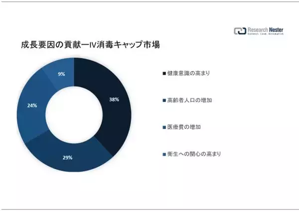 IV消毒キャップ市場（IV-Disinfecting Caps Market）に関する調査は、2022 年のランドスケープを理解するために実施されました。