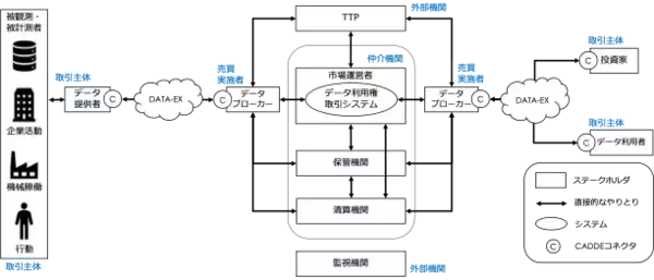 DSA、「データ利用権」を用いたデータ取引の実証実験開始