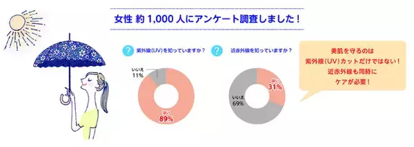 日焼け対策をしている方は89％！その中でも69％の方が知らない「近赤外線」とは？