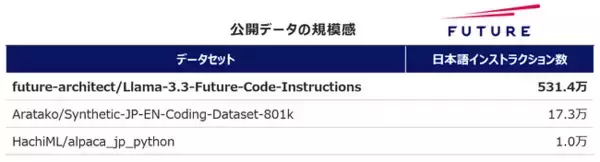 フューチャー、ソフトウェア開発に関する世界最大規模の日本語インストラクションチューニングデータを公開