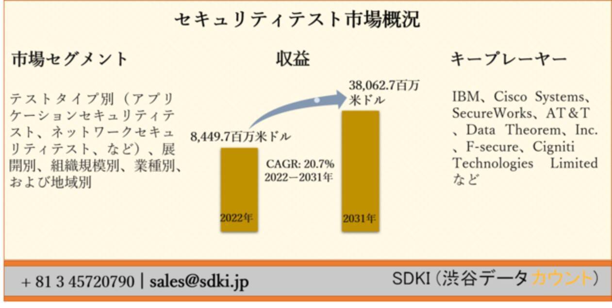 セキュリティテスト市場ーテストタイプ別 アプリケーションセキュリティテスト ネットワークセキュリティテスト など 展開別 組織規模別 業種別 および地域別ー予測22ー31年 22年1月6日 エキサイトニュース 2 4