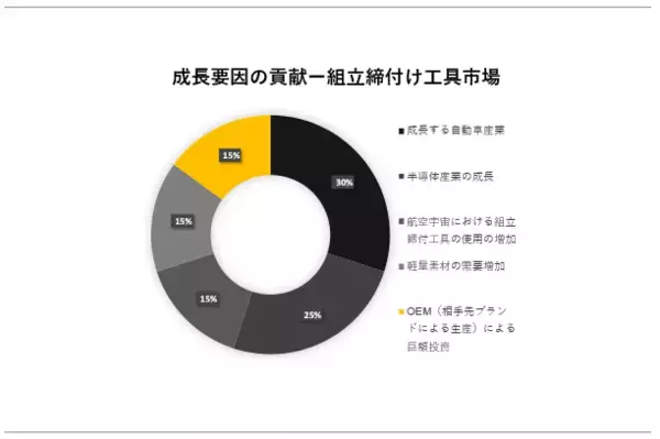 組立締付工具市場(Assembly Fastening Tools Market）に関する詳細な調査は、2023年のそのランドスケープを理解するために実施されました。