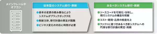 「フューチャーアーキテクト、レガシーシステム刷新支援に生成AIを導入」の画像