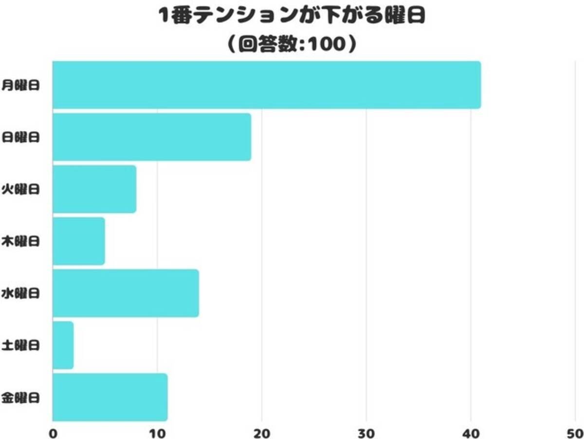 調査レポート】1番テンションが下がる曜日はいつ？1位はやっぱり「月曜日」！ - エキサイトニュース
