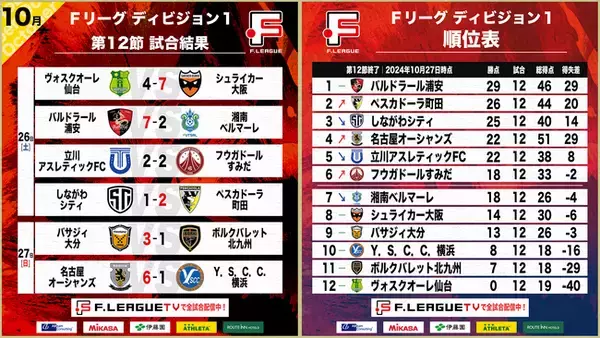 バルドラール浦安が大勝で首位独走！西川尊（シュライカー大阪）がハットトリック！第12節｜10月26日～27日 試合結果【Ｆリーグ2024-2025 ディビジョン1】今こそ最高のフットサルを