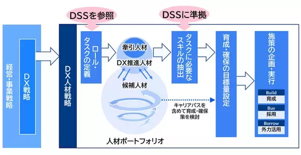 【提言】生成AIが再定義するDX人材戦略