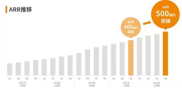 ラクス、ARR500億円突破